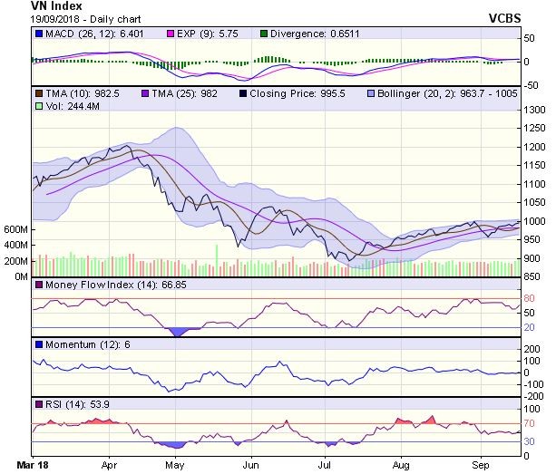 Biểu đồ kỹ thuật VN-Index. Nguồn: VCBS.