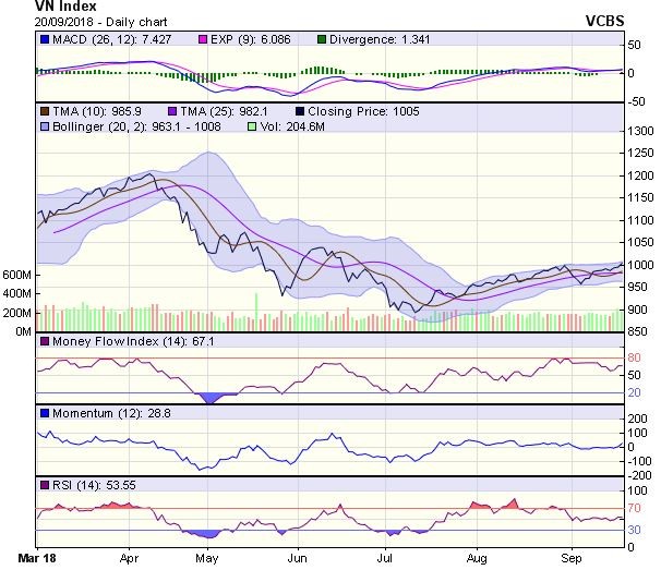 Biểu đồ kỹ thuật VN-Index. Nguồn: VCBS.