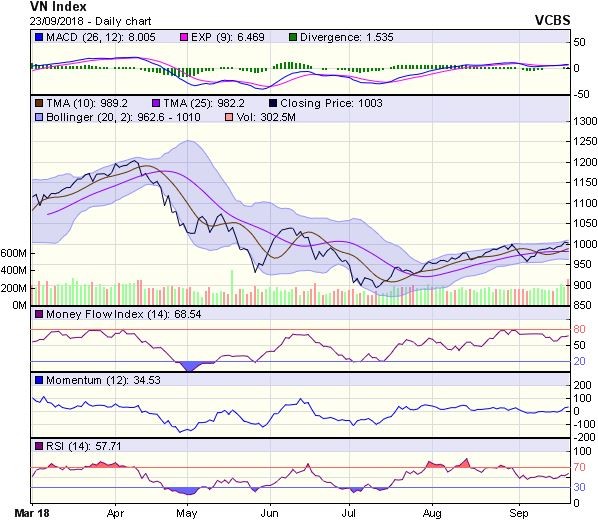 Biểu đồ kỹ thuật VN-Index. Nguồn: VCBS.