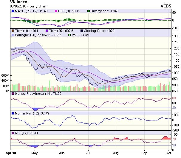 Biểu đồ kỹ thuật VN-Index. Nguồn: VCBS.