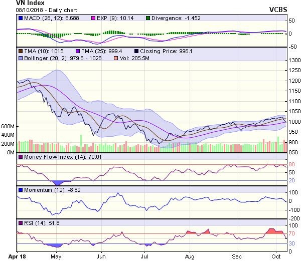 Biểu đồ kỹ thuật VN-Index. Nguồn: VCBS.