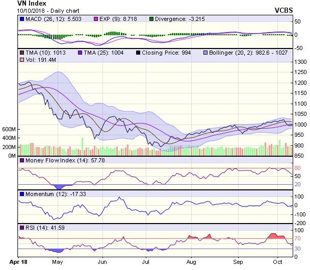 Biểu đồ kỹ thuật VN-Index. Nguồn: VCBS.