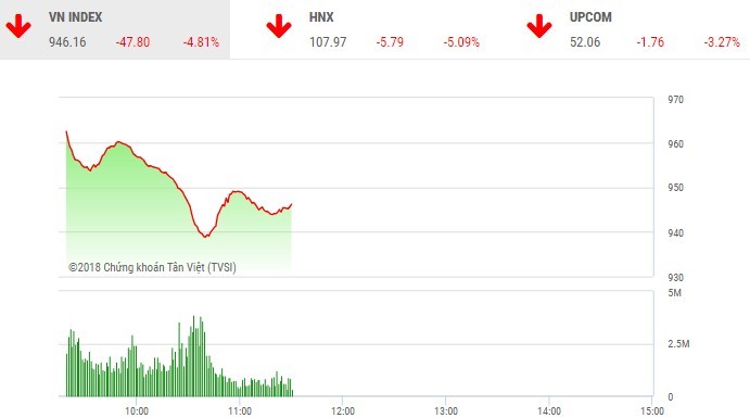 Phiên sáng 11/10: Nhà đầu tư trong nước hoảng loạn theo thế giới