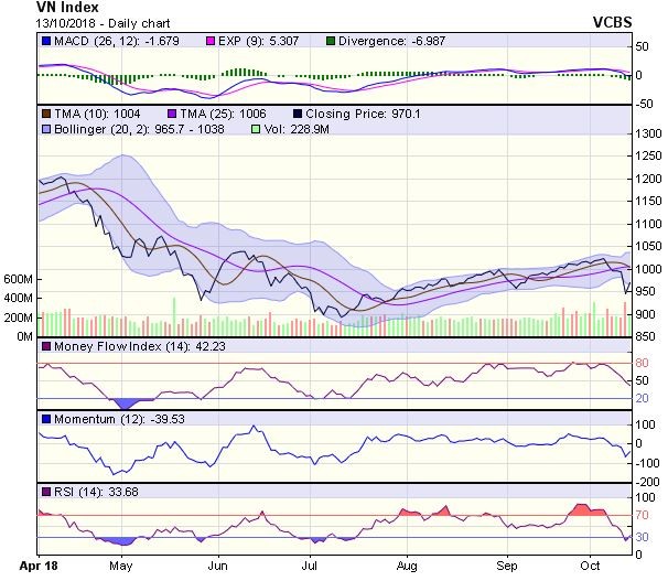 Biểu đồ kỹ thuật VN-Index. Nguồn: VCBS.