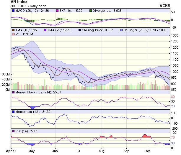 Biểu đồ kỹ thuật VN-Index. Nguồn: VCBS.