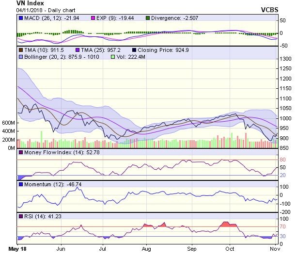 Biểu đồ kỹ thuật VN-Index. Nguồn: VCBS.