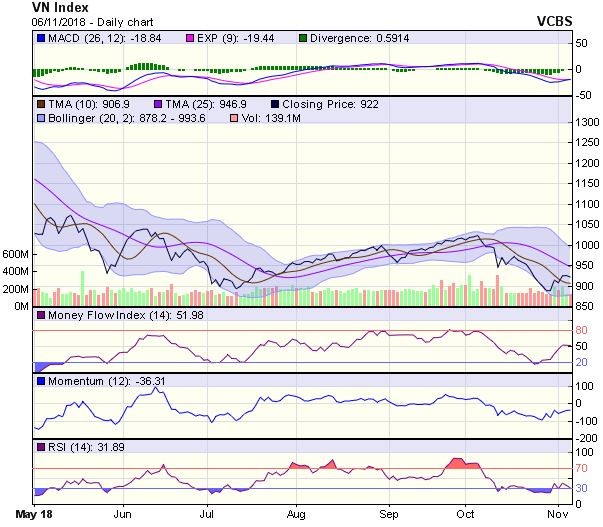 Biểu đồ kỹ thuật VN-Index. Nguồn: VCBS.