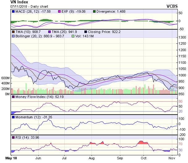 Biểu đồ kỹ thuật VN-Index. Nguồn: VCBS.