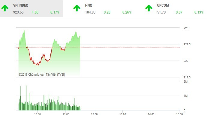 Phiên sáng 7/11: Nhà đầu tư chưa dám xuống tiền