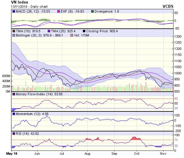 Biểu đồ kỹ thuật VN-Index. Nguồn: VCBS.