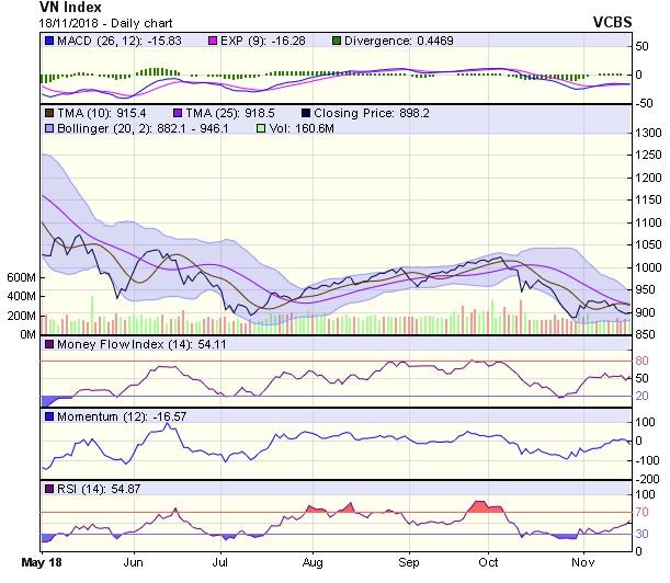 Biểu đồ kỹ thuật VN-Index. Nguồn: VCBS.