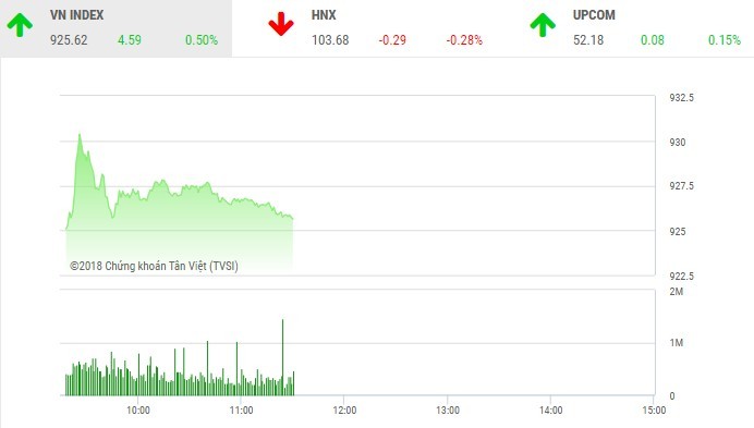 Phiên sáng 27/11: Cổ phiếu họ Vingroup tiếp tục nâng đỡ thị trường