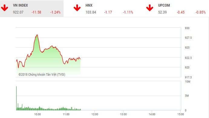 Phiên sáng 18/12: Hàng trăm mã giảm, VN-Index tiếp tục lùi sâu