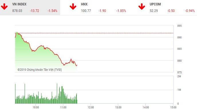 Phiên sáng 3/1: Lực bán gia tăng, VN-Index mất mốc 880 điểm