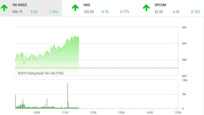 Phiên sáng 9/1: Dòng tiền chảy mạnh, VN-Index vượt qua ngưỡng 895 điểm