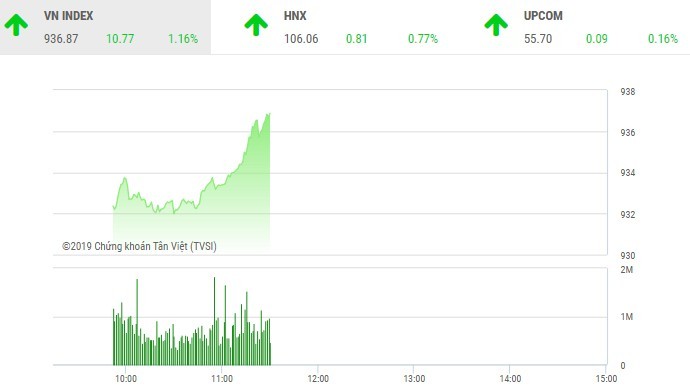 Phiên sáng 12/2: Tiếp tục khởi sắc, VN-Index vượt qua ngưỡng 935 điểm