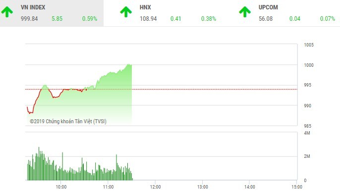 Phiên sáng 5/3: Tiền vào ồ ạt, VN-Index tiến sát mốc 1.000 điểm