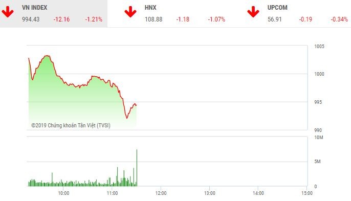 Phiên sáng 20/3: Áp lực bán diện rộng, VN-Index mất ngưỡng 995 điểm