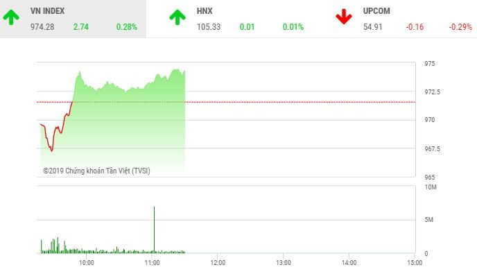 Phiên sáng 30/5: Bluechip hồi phục, VN-Index giữ sắc xanh nhạt