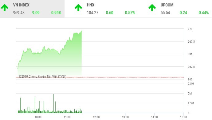 Phiên sáng 4/7: Dòng tiền tự tin nhập cuộc, VN-Index lên sát mốc 970 điểm