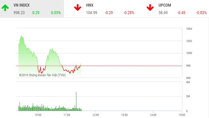 Phiên sáng 30/7: VIC bị chốt lời, VN-Index gặp khó