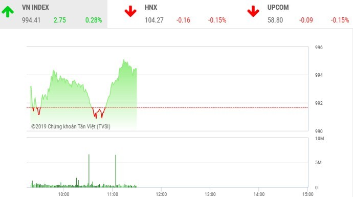 Phiên sáng 1/8: Họ Vingroup nâng đỡ, VN-Index duy trì sắc xanh