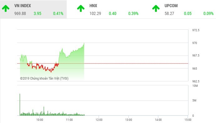 Phiên sáng 8/8: Nhóm cổ phiếu vận tải, cảng biển hút tiền, VN-Index leo dốc