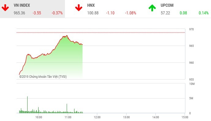 Phiên sáng 15/8: Lực cầu bắt đáy chặn đà rơi của VN-Index