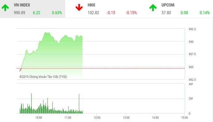 Phiên sáng 21/8: Dòng tiền chảy mạnh, VN-Index chinh phục mốc 990 điểm