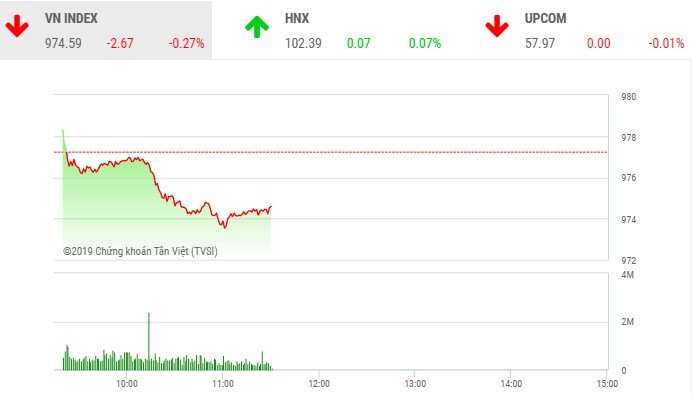 Phiên sáng 29/8: Nhà đầu tư khư khư giữ tiền, VN-Index chìm trong sắc đỏ