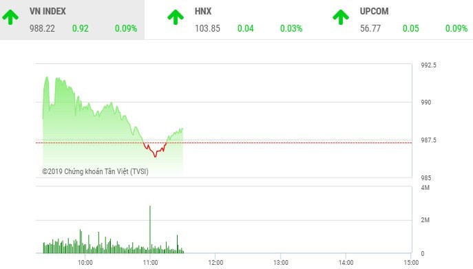 Phiên sáng 26/9: Dòng tiền đứng ngoài, VN-Index loay hoay tìm hướng