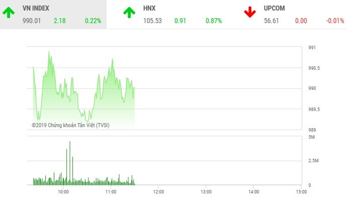 Phiên sáng 10/10: VN-Index hồi nhẹ, FTM tiếp tục bị chốt mạnh