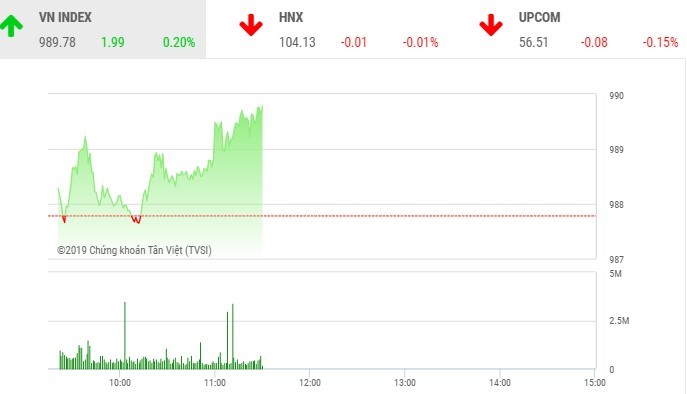 Phiên sáng 24/10: Nhóm bluechip giúp sức, VN-Index tiến tới chinh phục mốc 990 điểm