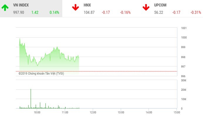 Phiên sáng 29/10: VN-Index hồi nhẹ, tiền chảy hết vào FLC