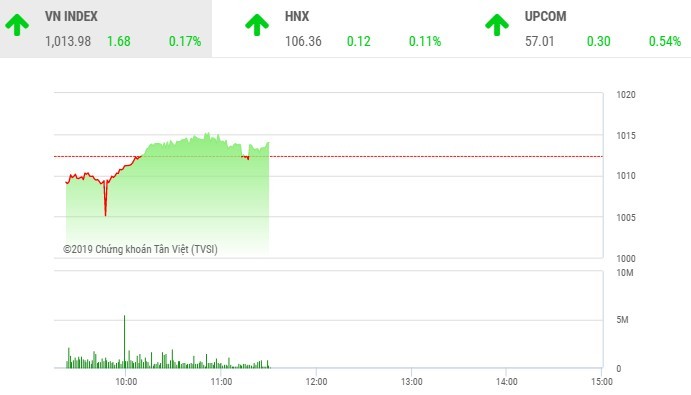 Phiên sáng 15/11: Bluechip phân hóa, VN-Index loay hoay tìm hướng đi