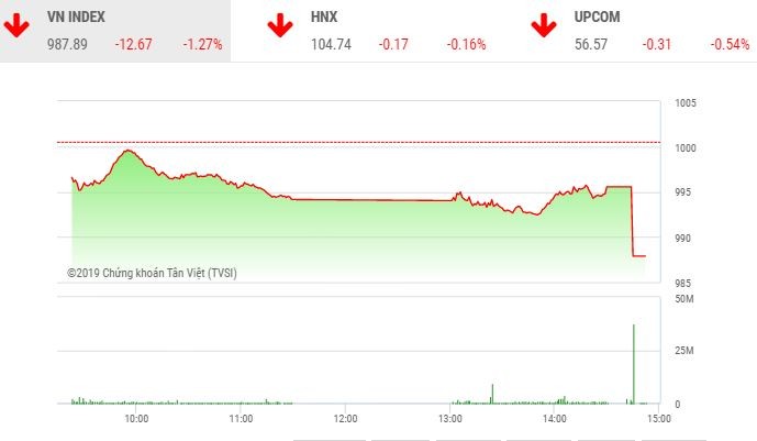 Phiên chiều 21/11: VN-Index lao dốc trong ngày chốt hợp đồng phái sinh