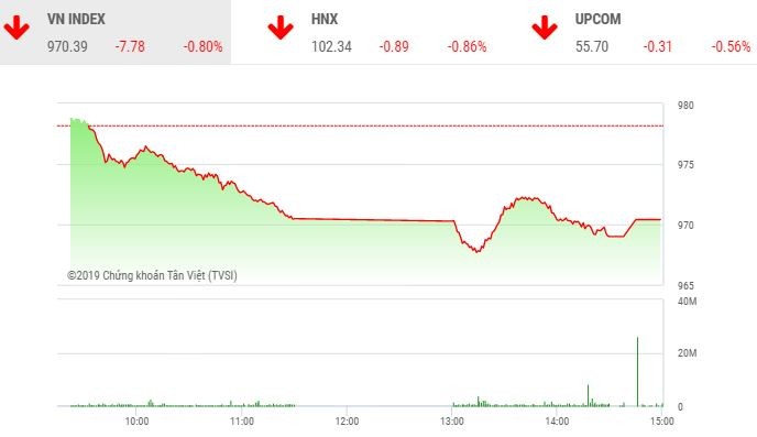 Phiên chiều 28/11: Lực cầu bắt đáy giúp VN-Index giữ được mốc 970 điểm