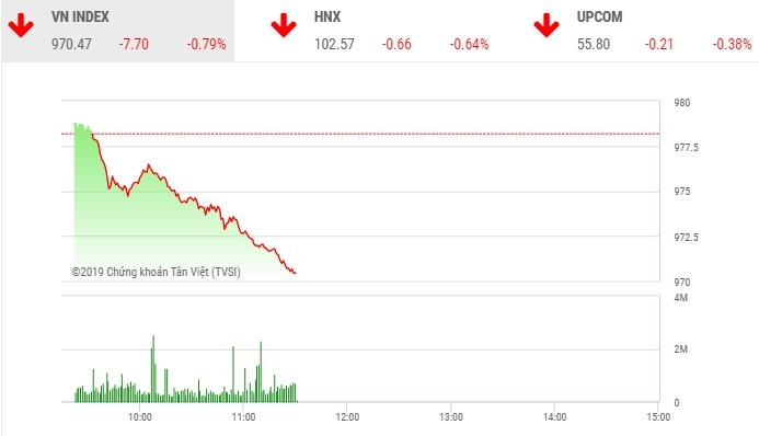 Phiên sáng 28/11: Chìm trong sắc đỏ, VN-Index đe dọa ngưỡng 970 điểm