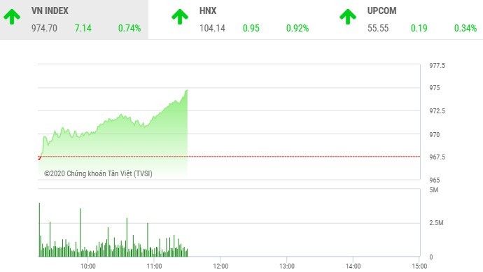 Phiên sáng 16/1: Dòng bank tỏa sáng, VN-Index tăng mạnh