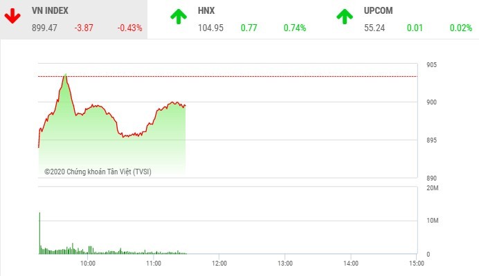 Phiên sáng 25/2: Lực cầu bắt đáy giúp VN-Index thăng bằng trở lại