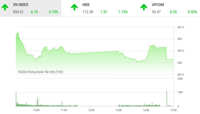 Phiêu chiều 3/3: Lực bán gia tăng, VN-Index vẫn bảo toàn được mốc 890 điểm