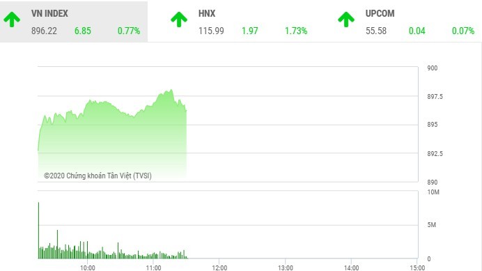 Phiên sáng 5/3: VN-Index lấy lại sắc xanh, đà tăng của SHB chưa có điểm dừng