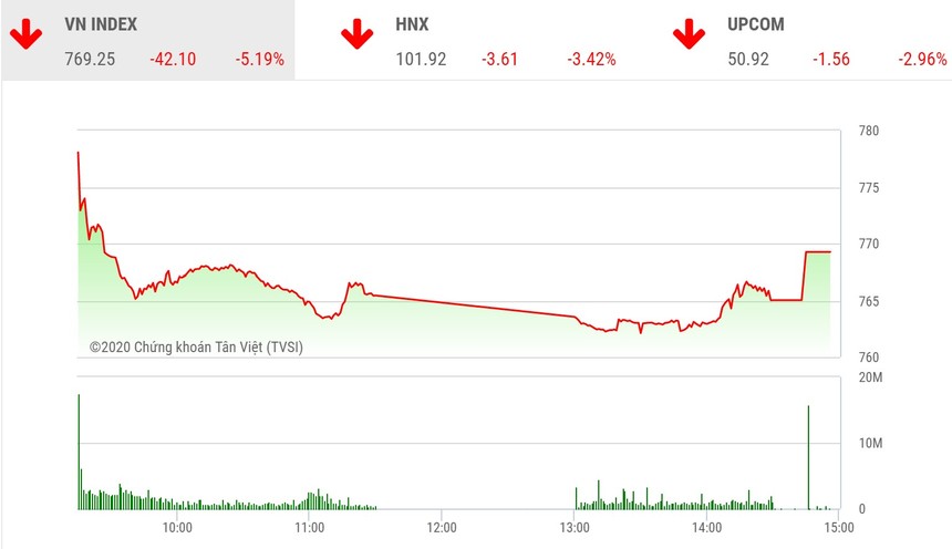 Phiên chiều 12/3: Hơn 100 mã giảm sàn, VN-Index xuống đáy 2 năm rưỡi