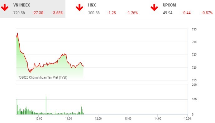 Phiên sáng 19/3: Tâm lý bi quan quay trở lại, VN-Index mất gần 27 điểm