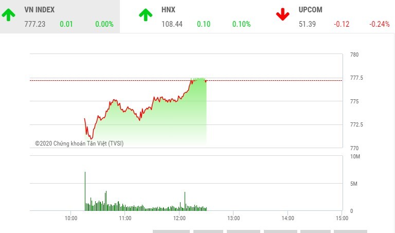 Giao dịch chứng khoán sáng 16/4: Nhà đầu tư dừng lại quan sát, VN-Index “bất động“