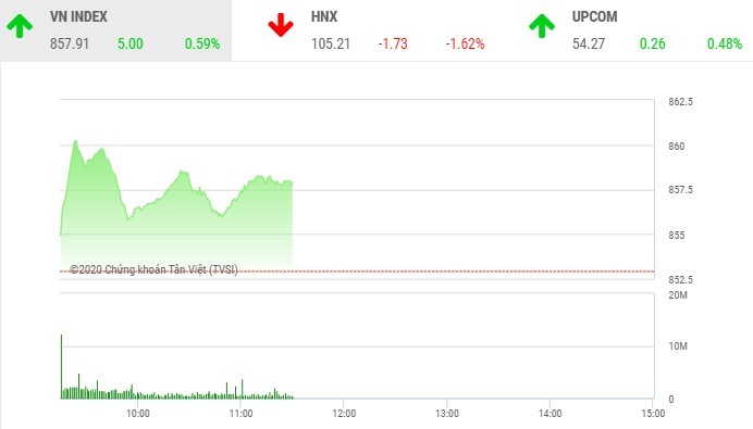 Giao dịch chứng khoán sáng 21/5: VN-Index gặp khó tại ngưỡng 860 điểm, SHB tiếp tục bị xả mạnh