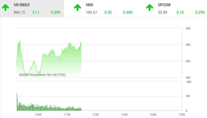 Giao dịch chứng khoán sáng 26/5: VN-Index hướng tới mốc 865 điểm