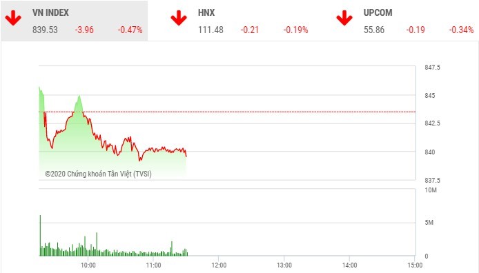 Giao dịch chứng khoán sáng 2/7: Lo sợ bull trap