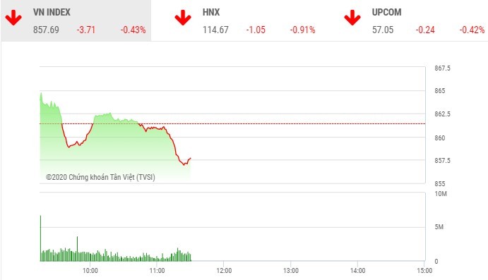 Giao dịch chứng khoán sáng 21/7: Sắc đỏ áp đảo, VN-Index mất mốc 860 điểm