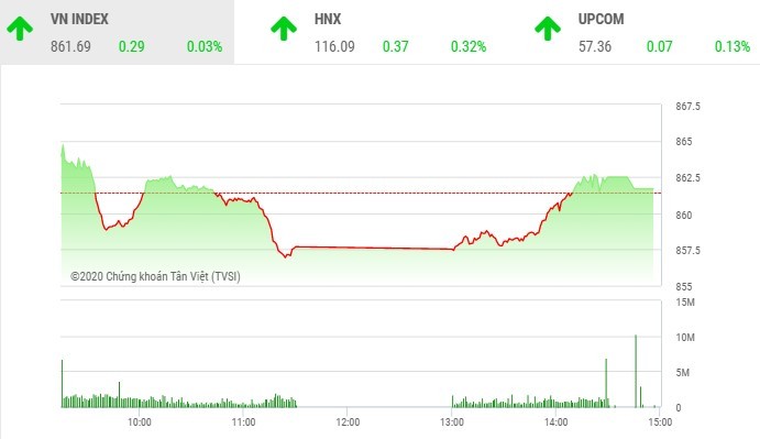 Giao dịch chứng khoán chiều 21/7: Tiết cung giá thấp, VN-Index đảo chiều tăng điểm